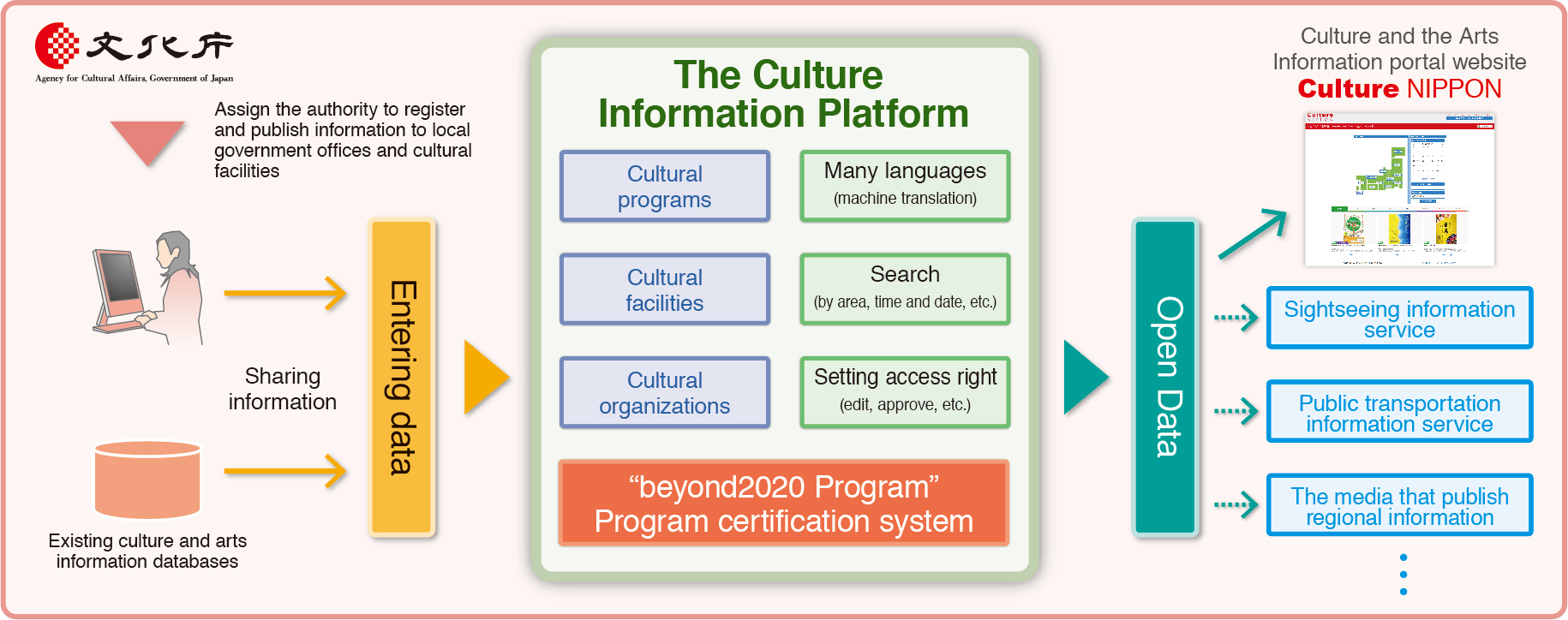 The Culture Information Platform -Supporting “Culture NIPPON”-