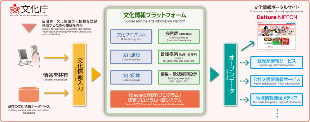 「文化情報プラットフォーム」の新たな機能等について~一般の文化イベントも登録可能に~